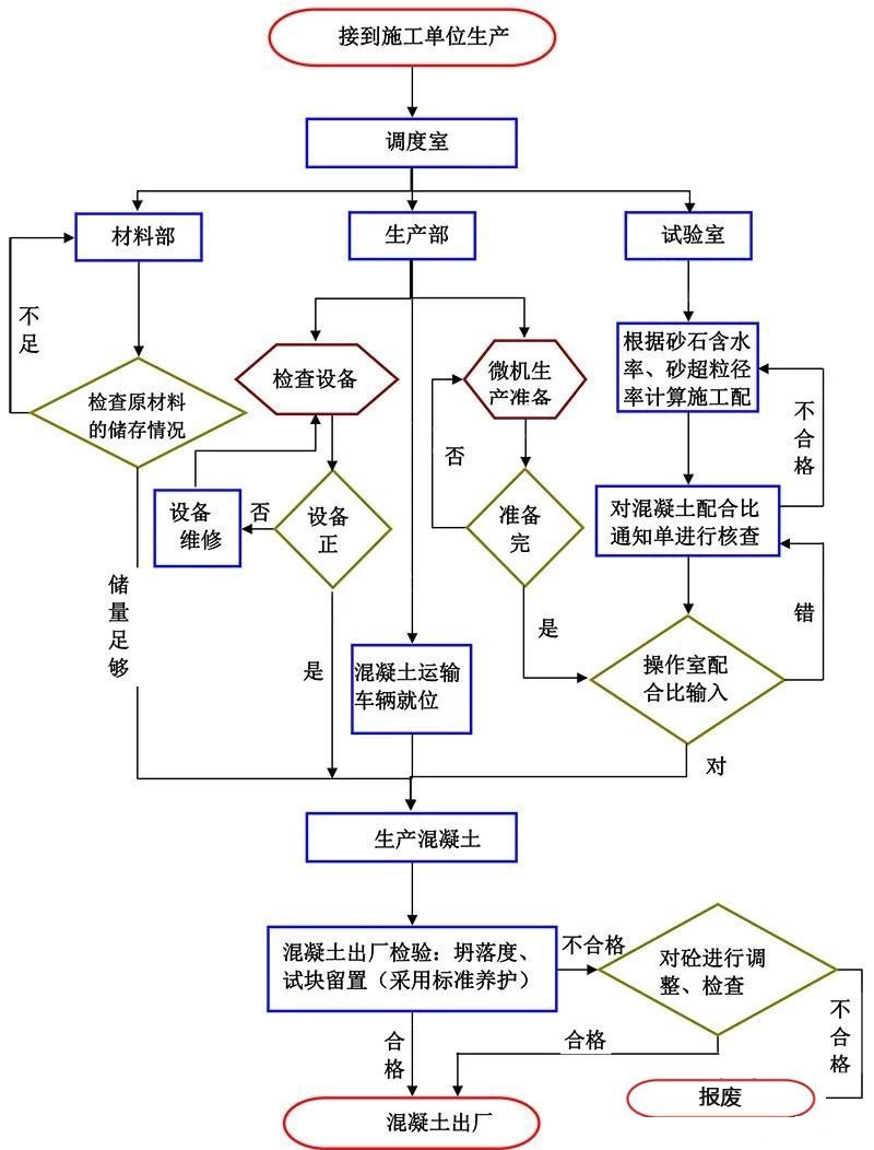 混凝土搅拌站生产流程